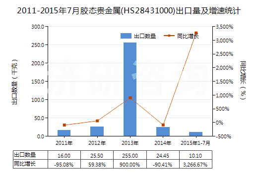 2011-2015年7月膠態(tài)貴金屬(HS28431000)出口量及增速統(tǒng)計